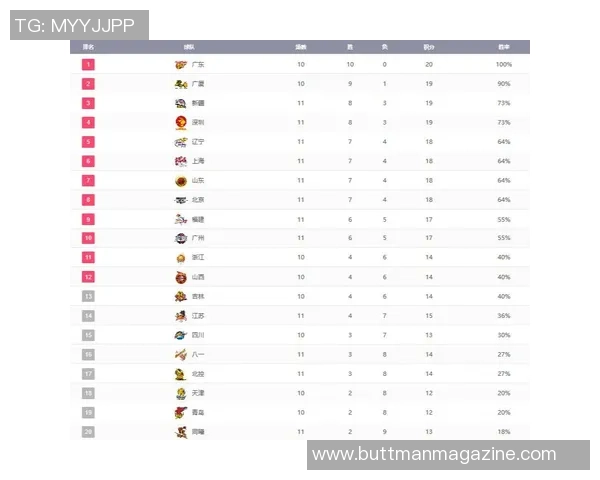 深圳篮球队在欧锦赛积分榜上以63分稳居第一名，表现引人瞩目